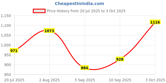 firstcry.com Mark & Mia Cotton Knit Full Sleeves Sweatshirt & Jeans Set With Text Print - Green & Blue mark & mia Price History Graph from 20 Jul 2025 to 3 Oct 2025