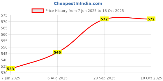 firstcry.com Mark & Mia Cotton Knit Half Sleeve Romper with Tiger Print - Yellow & White mark & mia Price History Graph from 7 Jun 2025 to 18 Oct 2025