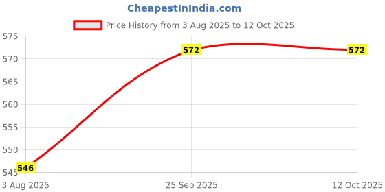 firstcry.com Mark & Mia Cotton Knit Half Sleeve Romper with Tiger Print - Yellow & White mark & mia Price History Graph from 3 Aug 2025 to 11 Oct 2025