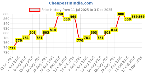 firstcry.com Mark & Mia Cotton Knit Half Sleeves Beach Theme Printed Shirt & Shorts Set with Suspender & Bow - White & Yellow mark & mia Price History Graph from 11 Jul 2025 to 3 Dec 2025