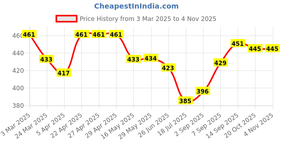 firstcry.com Mark & Mia Cotton Knit Half Sleeves Coconut Tree Printed Shirt -White mark & mia Price History Graph from 3 Mar 2025 to 3 Nov 2025