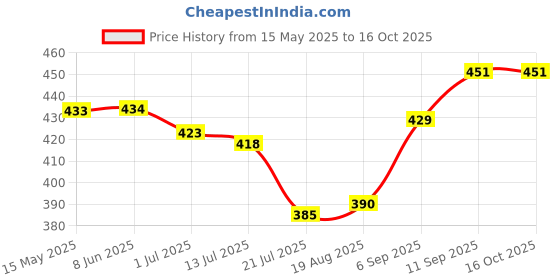 firstcry.com Mark & Mia Cotton Knit Half Sleeves Coconut Tree Printed Shirt -White mark & mia Price History Graph from 15 May 2025 to 15 Oct 2025