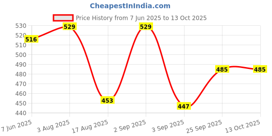 firstcry.com Mark & Mia Cotton Knit Half Sleeves Collared Romper with Bow Applique & Stripes - White mark & mia Price History Graph from 7 Jun 2025 to 13 Oct 2025