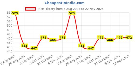 firstcry.com Mark & Mia Cotton Knit Half Sleeves Collared Romper with Bow Applique & Stripes - White mark & mia Price History Graph from 6 Aug 2025 to 22 Nov 2025