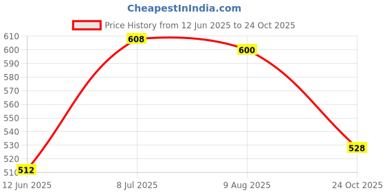 firstcry.com Mark & Mia Cotton Knit Half Sleeves Floral Printed Frock with Frill Detailing - Yellow mark & mia Price History Graph from 12 Jun 2025 to 24 Oct 2025