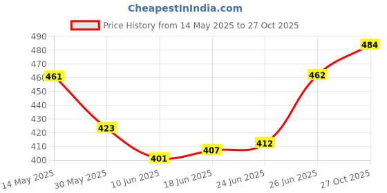 firstcry.com Mark & Mia Cotton Knit Half Sleeves Onesie With Carrot Patch - Light Green mark & mia Price History Graph from 14 May 2025 to 27 Oct 2025
