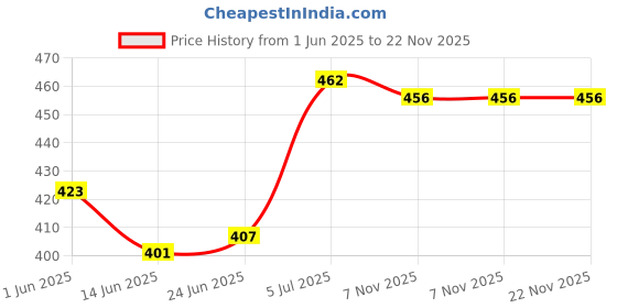 firstcry.com Mark & Mia Cotton Knit Half Sleeves Onesie With Carrot Patch - Light Green mark & mia Price History Graph from 1 Jun 2025 to 22 Nov 2025