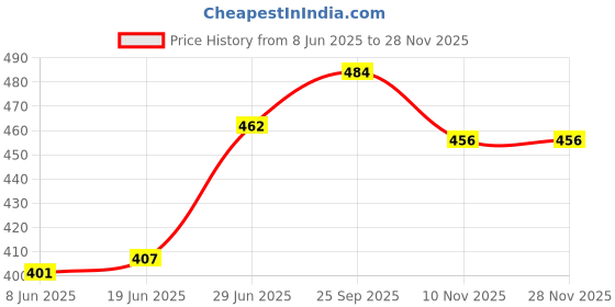 firstcry.com Mark & Mia Cotton Knit Half Sleeves Onesie With Carrot Patch - Light Green mark & mia Price History Graph from 8 Jun 2025 to 27 Nov 2025