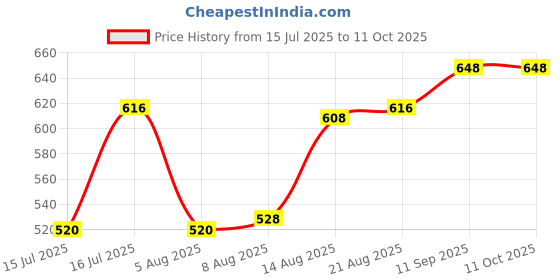 firstcry.com Mark & Mia Cotton Knit Half Sleeves Oversized T-Shirt & Shorts Set With Pocket & Graphics Detailing - White & Navy Blue mark & mia Price History Graph from 15 Jul 2025 to 11 Oct 2025