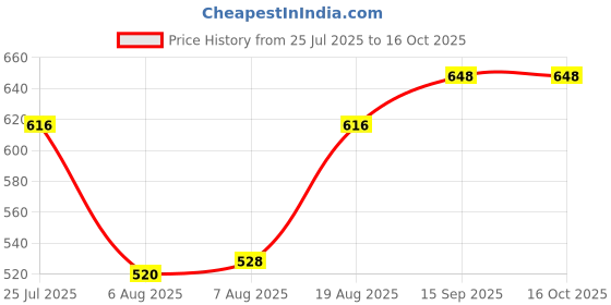 firstcry.com Mark & Mia Cotton Knit Half Sleeves Oversized T-Shirt & Shorts Set With Pocket & Graphics Detailing - White & Navy Blue mark & mia Price History Graph from 25 Jul 2025 to 16 Oct 2025