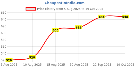 firstcry.com Mark & Mia Cotton Knit Half Sleeves Oversized T-Shirt & Shorts Set With Pocket & Graphics Detailing - White & Navy Blue mark & mia Price History Graph from 5 Aug 2025 to 17 Oct 2025