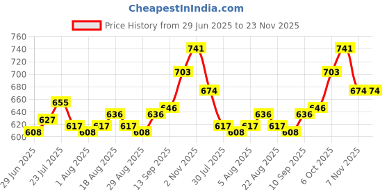 firstcry.com Mark & Mia Cotton Knit Half Sleeves Party Romper With Attached Printed Waistcoat & Bow - Multicolor mark & mia Price History Graph from 29 Jun 2025 to 23 Nov 2025