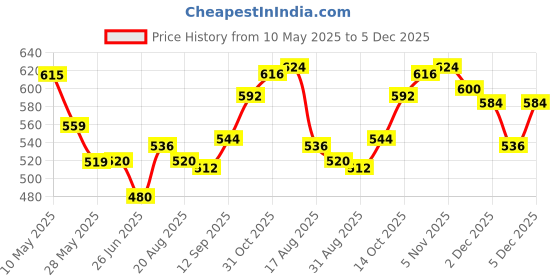 firstcry.com Mark & Mia Cotton Knit Half Sleeves Party Romper With Teddy Bear Print & Embroidery - White & Brown mark & mia Price History Graph from 10 May 2025 to 5 Dec 2025