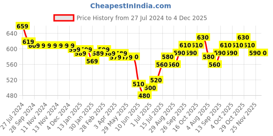 firstcry.com Mark & Mia Cotton Knit Half Sleeves Party Wear Rompers With Checks Waist Coat & Bow Detailing - Pink & Black mark & mia Price History Graph from 27 Jul 2024 to 3 Dec 2025