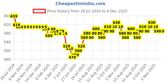 firstcry.com Mark & Mia Cotton Knit Half Sleeves Party Wear Rompers With Checks Waist Coat & Bow Detailing - Pink & Black mark & mia Price History Graph from 29 Jul 2024 to 6 Dec 2025