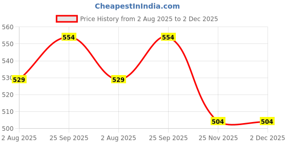 firstcry.com Mark & Mia Cotton Knit Half Sleeves Romper with Bow Applique & Giraffe Patch - Yellow & Navy Blue mark & mia Price History Graph from 2 Aug 2025 to 1 Dec 2025