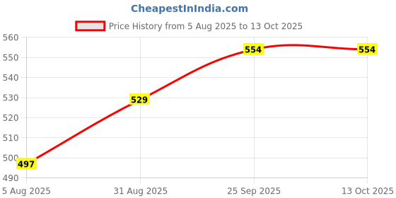 firstcry.com Mark & Mia Cotton Knit Half Sleeves Romper With Elephant Patch & Bow Applique - White & Navy Blue mark & mia Price History Graph from 5 Aug 2025 to 13 Oct 2025