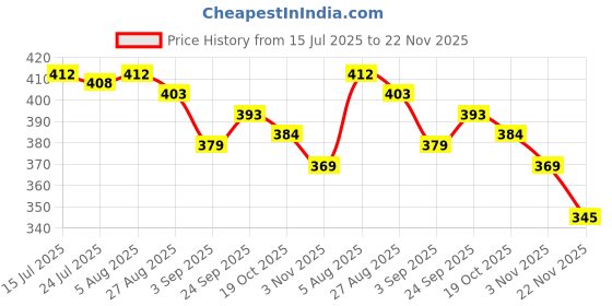 firstcry.com Mark & Mia Cotton Knit Half Sleeves Romper With Heart Patch & Bow Applique - Yellow mark & mia Price History Graph from 15 Jul 2025 to 22 Nov 2025