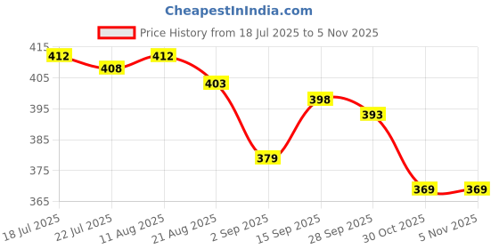 firstcry.com Mark & Mia Cotton Knit Half Sleeves Romper With Heart Patch & Bow Applique - Yellow mark & mia Price History Graph from 18 Jul 2025 to 4 Nov 2025