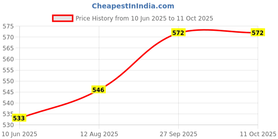 firstcry.com Mark & Mia Cotton Knit Half Sleeves Rompers with Bow Applique & Bear Patch - White mark & mia Price History Graph from 10 Jun 2025 to 10 Oct 2025