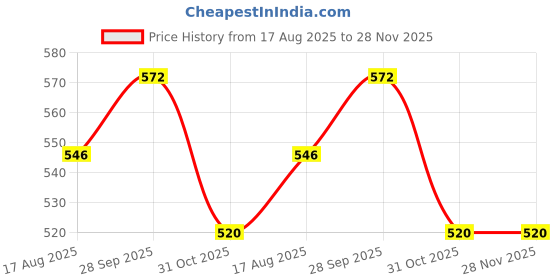firstcry.com Mark & Mia Cotton Knit Half Sleeves Rompers with Bow Applique & Bear Patch - White mark & mia Price History Graph from 17 Aug 2025 to 28 Nov 2025
