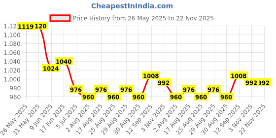firstcry.com Mark & Mia Cotton Knit Half Sleeves Solid Color Party Romper With Bow & Suspenders - White & Brown mark & mia Price History Graph from 26 May 2025 to 22 Nov 2025