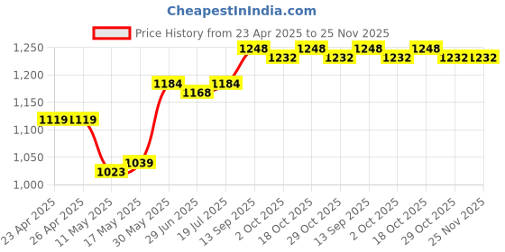 firstcry.com Mark & Mia Cotton Knit Half Sleeves Solid Color Party Romper With Bow & Suspenders - White & Green mark & mia Price History Graph from 23 Apr 2025 to 25 Nov 2025