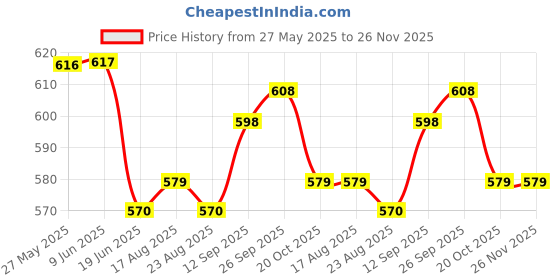 firstcry.com Mark & Mia Cotton Knit Half Sleeves Striped Party Romper With Attached Waistcoat & Bow - White & Navy Blue mark & mia Price History Graph from 27 May 2025 to 25 Nov 2025