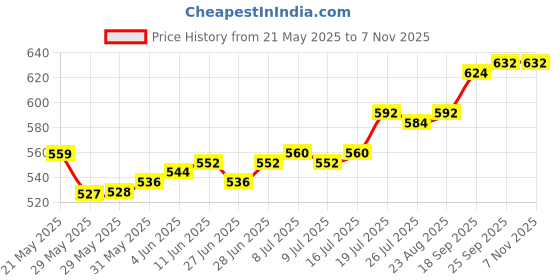 firstcry.com Mark & Mia Cotton Knit Half Sleeves Striped Party Romper With Teddy Bear Embroidery & Bow Applique - White mark & mia Price History Graph from 21 May 2025 to 7 Nov 2025