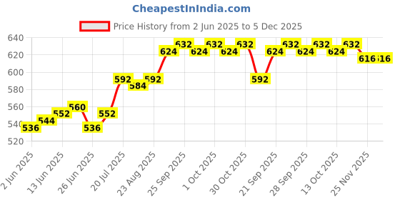 firstcry.com Mark & Mia Cotton Knit Half Sleeves Striped Party Romper With Teddy Bear Embroidery & Bow Applique - White mark & mia Price History Graph from 2 Jun 2025 to 5 Dec 2025