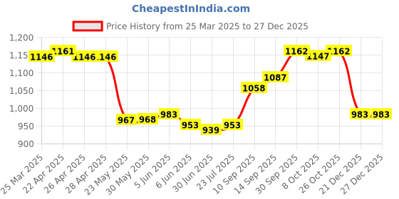 firstcry.com Mark & Mia Cotton Knit Half Sleeves Textured Jumpsuit - Pink & White mark & mia Price History Graph from 25 Mar 2025 to 27 Dec 2025