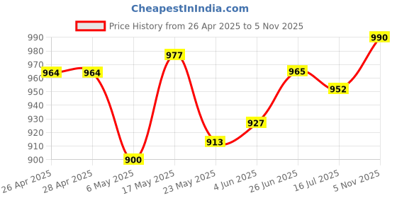 firstcry.com Mark & Mia Cotton Knit Half Sleeves Textured Jumpsuit - Pink & White mark & mia Price History Graph from 26 Apr 2025 to 5 Nov 2025