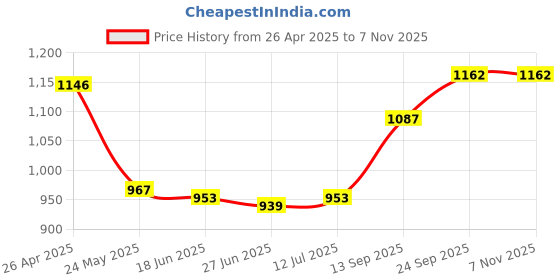 firstcry.com Mark & Mia Cotton Knit Half Sleeves Textured Jumpsuit - Pink & White mark & mia Price History Graph from 26 Apr 2025 to 6 Nov 2025