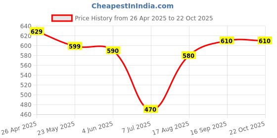 firstcry.com Mark & Mia Cotton Knit Half Sleeves Vehicle Printed Shirt - White mark & mia Price History Graph from 26 Apr 2025 to 22 Oct 2025
