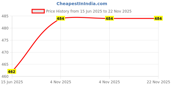 firstcry.com Mark & Mia Cotton Knit Sleeveless Jumpsuit with Cheetah Print - White mark & mia Price History Graph from 15 Jun 2025 to 22 Nov 2025