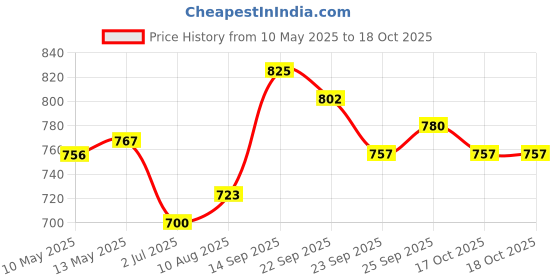 firstcry.com Mark & Mia Cotton Layered Skirt - Blue mark & mia Price History Graph from 10 May 2025 to 17 Oct 2025