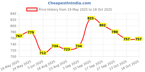 firstcry.com Mark & Mia Cotton Layered Skirt - Blue mark & mia Price History Graph from 19 May 2025 to 18 Oct 2025