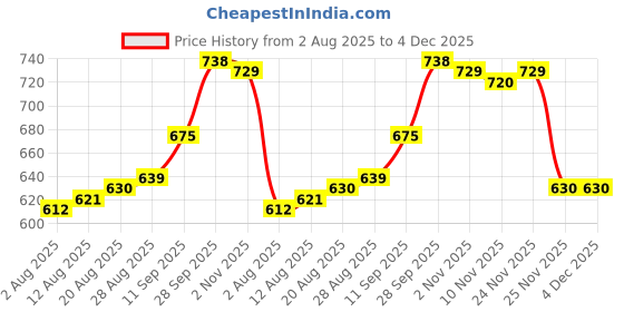 firstcry.com Mark & Mia Cotton Lycra Cut & Sew Full Length Denim Jeans With Tearing Detailing - Royal Blue mark & mia Price History Graph from 2 Aug 2025 to 4 Dec 2025