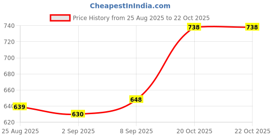 firstcry.com Mark & Mia Cotton Lycra Cut & Sew Full Length Denim Jeans With Tearing Detailing - Royal Blue mark & mia Price History Graph from 25 Aug 2025 to 21 Oct 2025