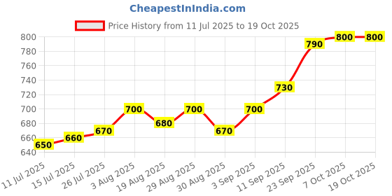 firstcry.com Mark & Mia Cotton Lycra Denim Full Length Distressed Jeans - Blue mark & mia Price History Graph from 11 Jul 2025 to 17 Oct 2025