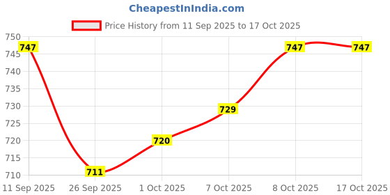 firstcry.com Mark & Mia Cotton Lycra Denim Full Length Flared Jeans with Pocket & Bow Detailing - Blue mark & mia Price History Graph from 11 Sep 2025 to 16 Oct 2025