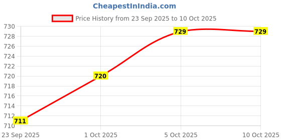 firstcry.com Mark & Mia Cotton Lycra Denim Full Length Flared Jeans with Pocket & Bow Detailing - Blue mark & mia Price History Graph from 23 Sep 2025 to 9 Oct 2025