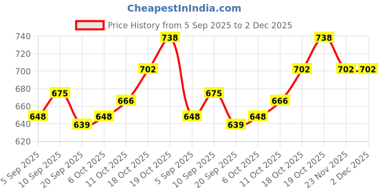 firstcry.com Mark & Mia Cotton Lycra Denim Full Length Jeans With Animal Embroidery - Navy Blue mark & mia Price History Graph from 5 Sep 2025 to 1 Dec 2025