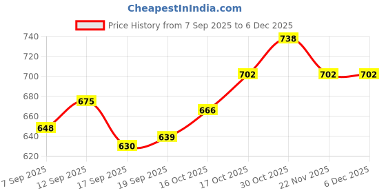 firstcry.com Mark & Mia Cotton Lycra Denim Full Length Jeans With Animal Embroidery - Navy Blue mark & mia Price History Graph from 7 Sep 2025 to 5 Dec 2025