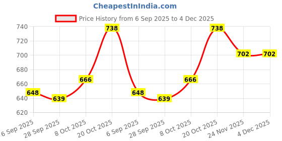 firstcry.com Mark & Mia Cotton Lycra Denim Full Length Jeans With Animal Embroidery - Navy Blue mark & mia Price History Graph from 6 Sep 2025 to 4 Dec 2025