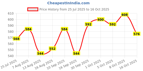 firstcry.com Mark & Mia Cotton Lycra Denim Full Length Jeans With Badge Detailing - Navy Blue mark & mia Price History Graph from 25 Jul 2025 to 16 Oct 2025