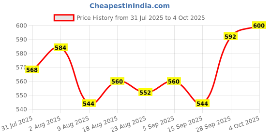 firstcry.com Mark & Mia Cotton Lycra Denim Full Length Jeans With Badge Detailing - Navy Blue mark & mia Price History Graph from 31 Jul 2025 to 4 Oct 2025