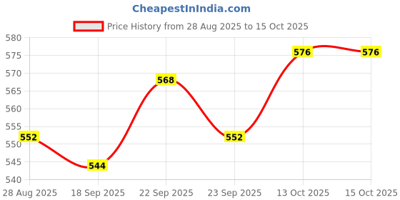 firstcry.com Mark & Mia Cotton Lycra Denim Full Length Jeans With Badge Detailing - Navy Blue mark & mia Price History Graph from 28 Aug 2025 to 13 Oct 2025