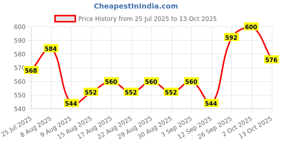 firstcry.com Mark & Mia Cotton Lycra Denim Full Length Jeans With Badge Detailing - Navy Blue mark & mia Price History Graph from 25 Jul 2025 to 13 Oct 2025