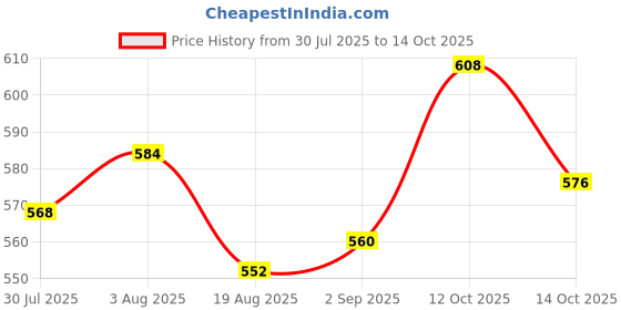 firstcry.com Mark & Mia Cotton Lycra Denim Full Length Jeans With Badge Detailing - Navy Blue mark & mia Price History Graph from 30 Jul 2025 to 14 Oct 2025
